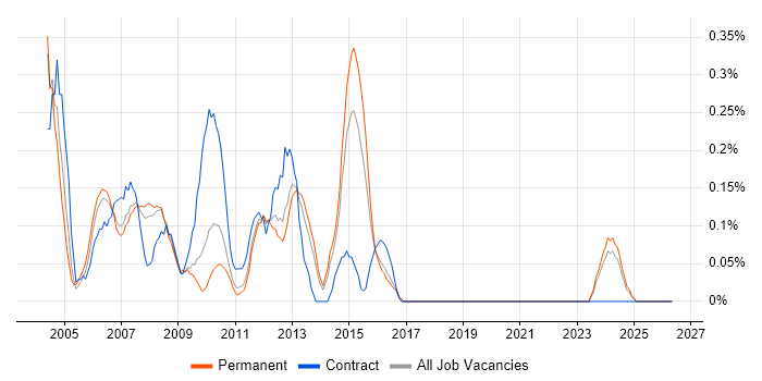 MQSeries job vacancy trend in Birmingham