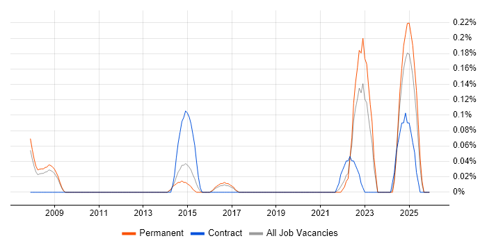 MRICS job vacancy trend in Birmingham