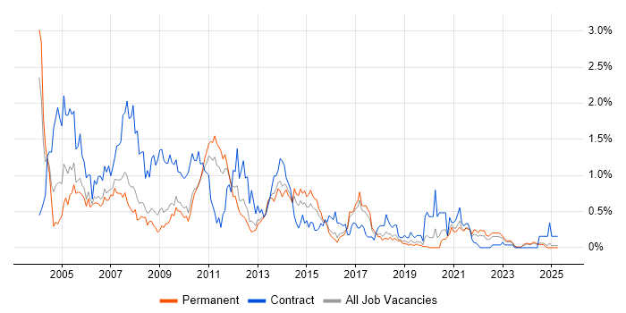 Job vacancy trend for MS Access in Birmingham Job vacancy trend for MS Access in Birmingham