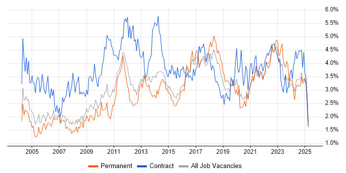 Job vacancy trend for Microsoft Excel in Birmingham Job vacancy trend for Microsoft Excel in Birmingham