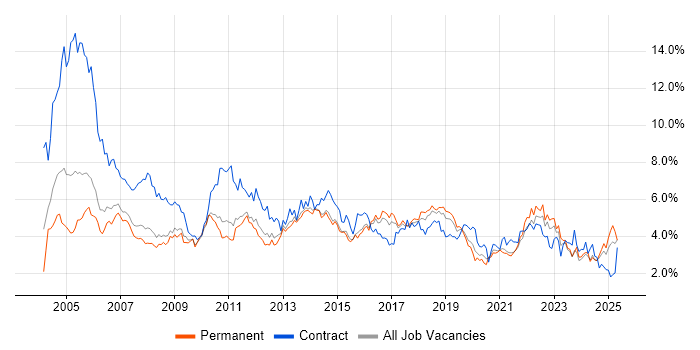 Job vacancy trend for Microsoft Office in Birmingham Job vacancy trend for Microsoft Office in Birmingham