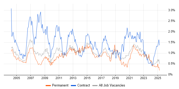 Job vacancy trend for Microsoft Project in Birmingham Job vacancy trend for Microsoft Project in Birmingham