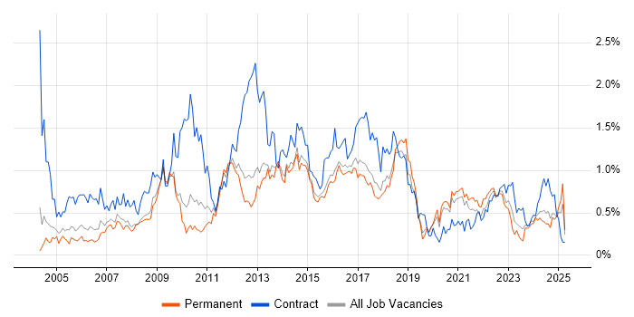 Job vacancy trend for MS Visio in Birmingham Job vacancy trend for MS Visio in Birmingham
