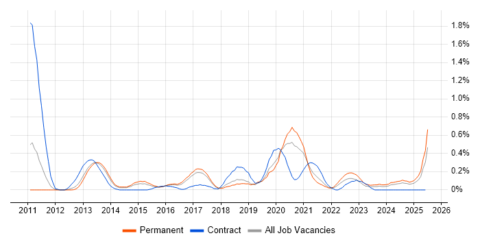 Job vacancy trend for MSTest in Birmingham Job vacancy trend for MSTest in Birmingham