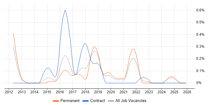 Mule job vacancy trend in Birmingham