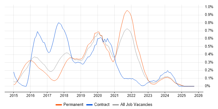 MuleSoft job vacancy trend in Birmingham