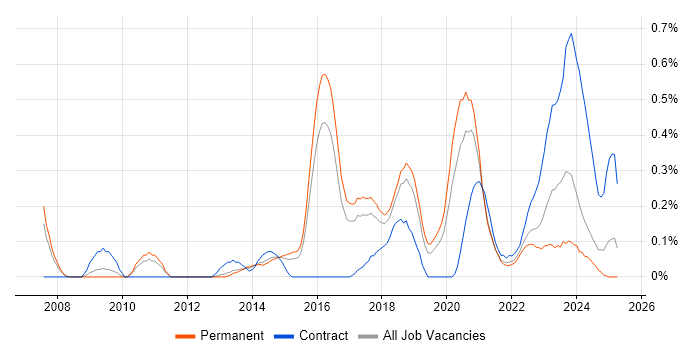 Job vacancy trend for Multi-Factor Authentication in Birmingham Job vacancy trend for Multi-Factor Authentication in Birmingham