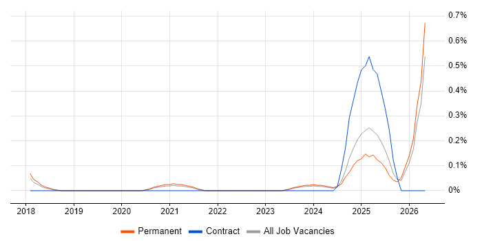Multichannel Marketing job vacancy trend in Birmingham