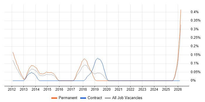 Multichannel Retail job vacancy trend in Birmingham