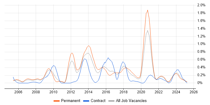 Job vacancy trend for Multithreading in Birmingham