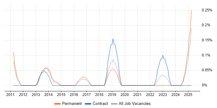 Job vacancy trend for Multivariate Testing in Birmingham Job vacancy trend for Multivariate Testing in Birmingham