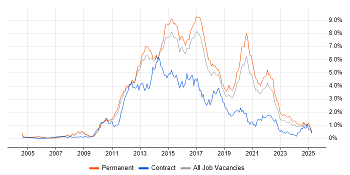 Job vacancy trend for MVC in Birmingham Job vacancy trend for MVC in Birmingham