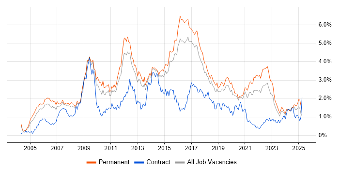 Job vacancy trend for MySQL in Birmingham Job vacancy trend for MySQL in Birmingham