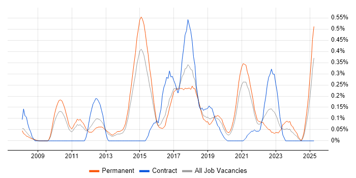 Job vacancy trend for Nagios in Birmingham