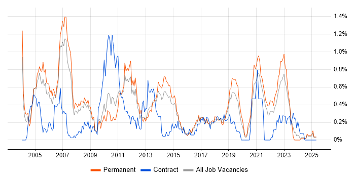 Job vacancy trend for NAS in Birmingham