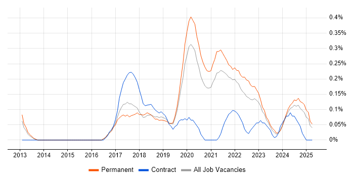 Job vacancy trend for Natural Language Processing in Birmingham