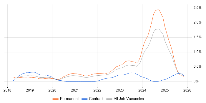 NCSC job vacancy trend in Birmingham