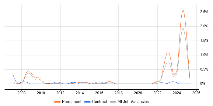 Job vacancy trend for NEC Housing in Birmingham Job vacancy trend for NEC Housing in Birmingham