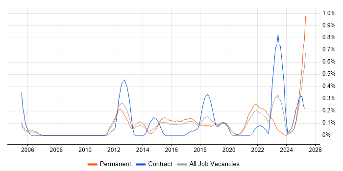 Job vacancy trend for Nessus in Birmingham
