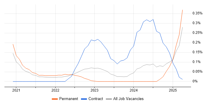 Job vacancy trend for NestJS in Birmingham