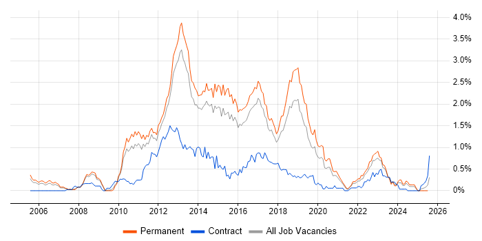 Job vacancy trend for NetApp in Birmingham Job vacancy trend for NetApp in Birmingham