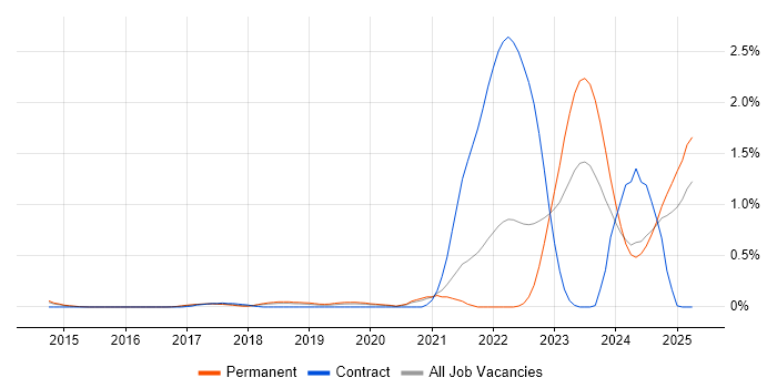 Job vacancy trend for NetSuite Consultant in Birmingham