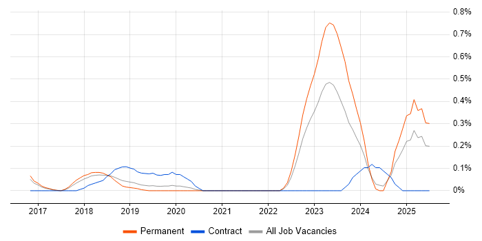 Job vacancy trend for NetSuite Developer in Birmingham