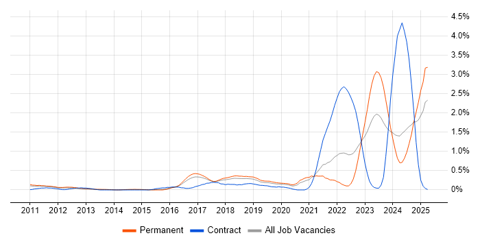 Job vacancy trend for NetSuite in Birmingham Job vacancy trend for NetSuite in Birmingham