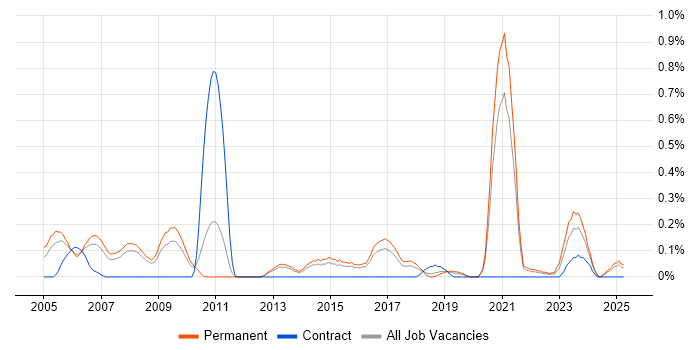 Job vacancy trend for Network+ Certification in Birmingham