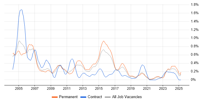 Job vacancy trend for Network Analyst in Birmingham