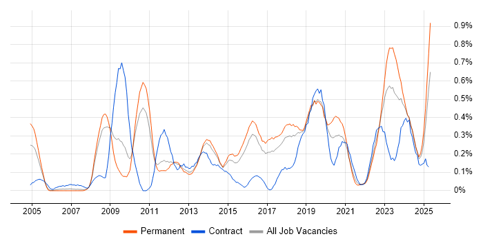 Job vacancy trend for Network Architecture in Birmingham Job vacancy trend for Network Architecture in Birmingham