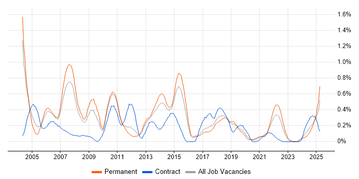 Job vacancy trend for Network Consultant in Birmingham