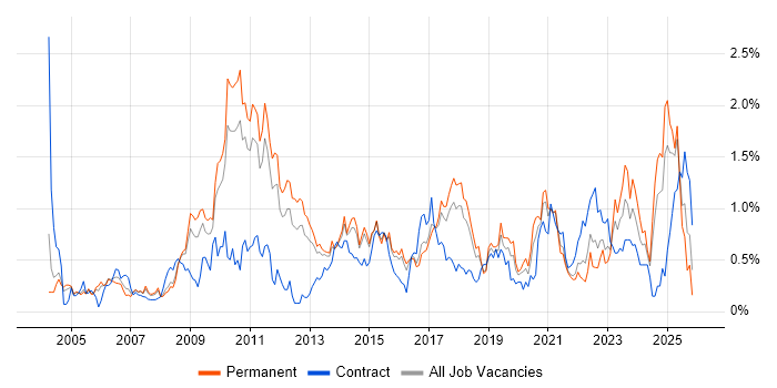 Network Design job vacancy trend in Birmingham