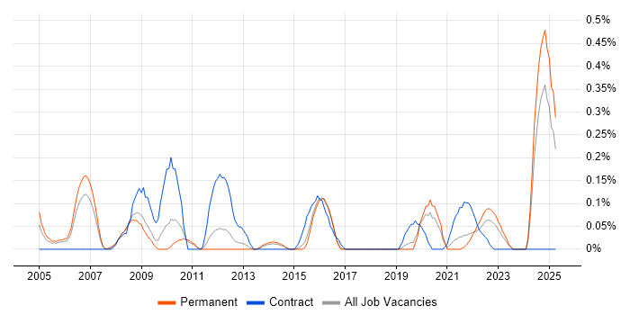 Job vacancy trend for Network Designer in Birmingham Job vacancy trend for Network Designer in Birmingham