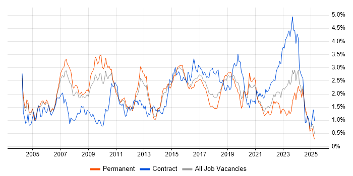 Job vacancy trend for Network Engineer in Birmingham
