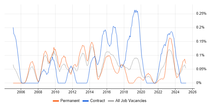 Job vacancy trend for Network Infrastructure Engineer in Birmingham