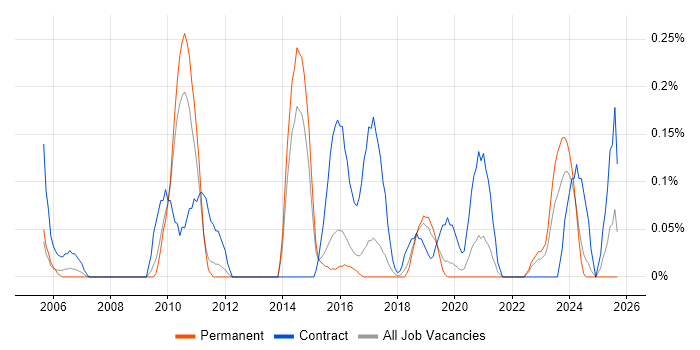 Network Infrastructure Manager job vacancy trend in Birmingham Network Infrastructure Manager job vacancy trend in Birmingham