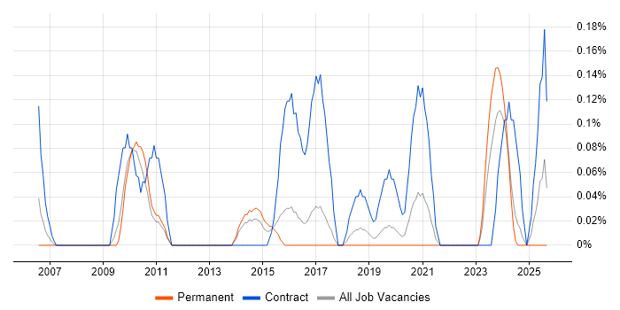 Network Infrastructure Project Manager job vacancy trend in Birmingham Network Infrastructure Project Manager job vacancy trend in Birmingham