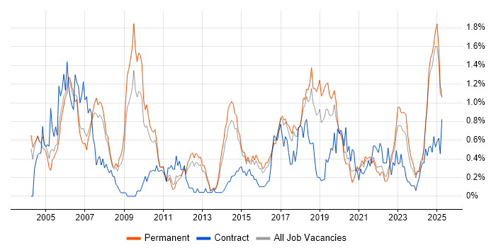 Job vacancy trend for Network Management in Birmingham Job vacancy trend for Network Management in Birmingham