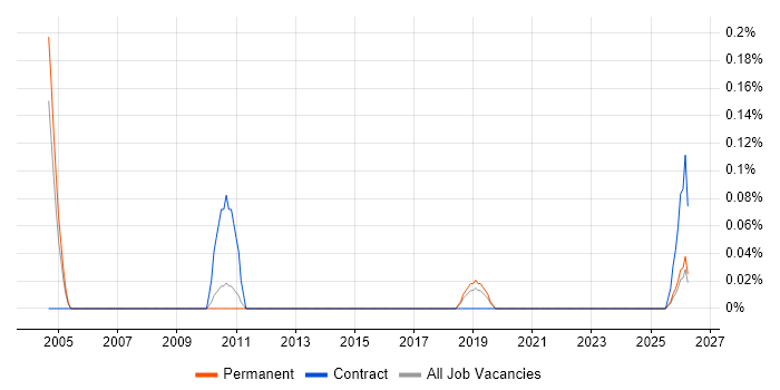 Network Monitoring Engineer job vacancy trend in Birmingham