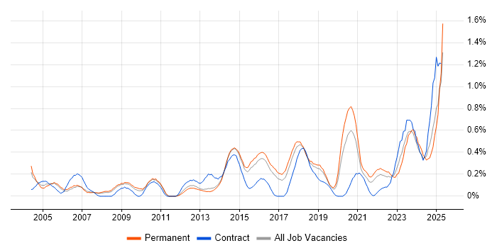 Job vacancy trend for Network Monitoring in Birmingham Job vacancy trend for Network Monitoring in Birmingham