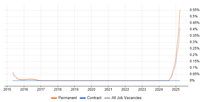 Job vacancy trend for Network Operations Consultant in Birmingham