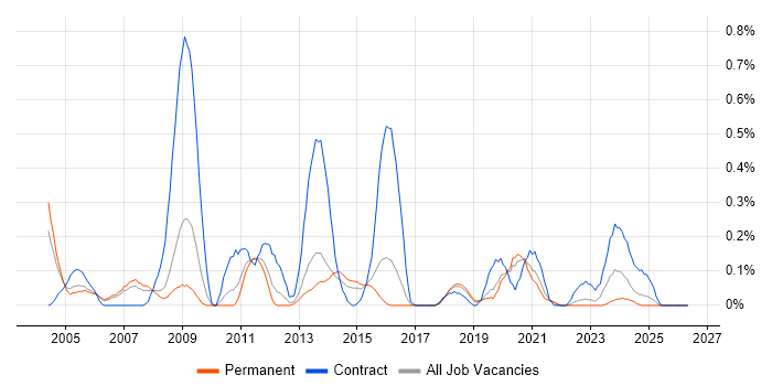 Network Planning job vacancy trend in Birmingham