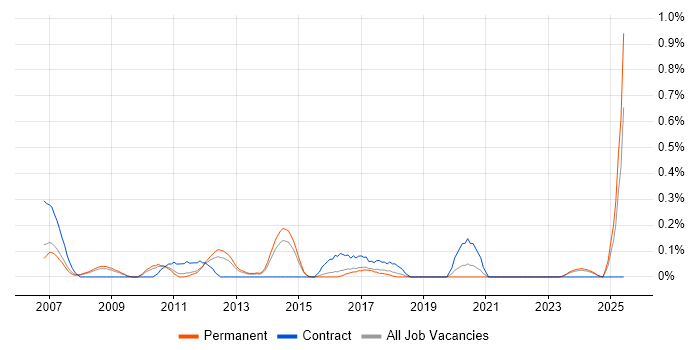 Job vacancy trend for Network Security Analyst in Birmingham