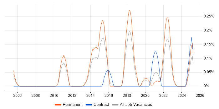 Job vacancy trend for Network Security Architect in Birmingham