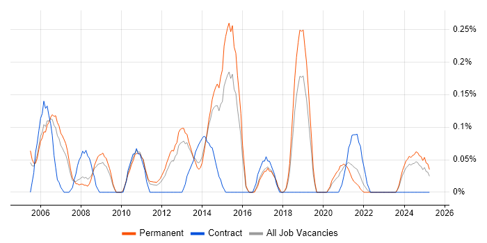 Job vacancy trend for Network Security Consultant in Birmingham