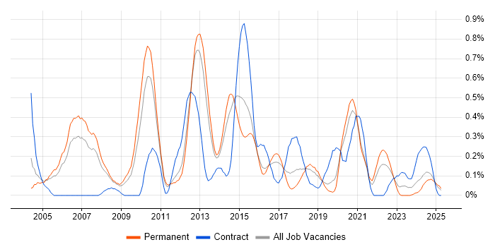 Job vacancy trend for Network Security Engineer in Birmingham