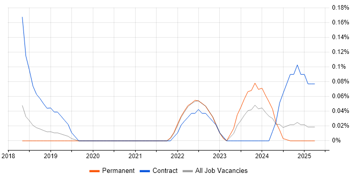 Job vacancy trend for Network Security Management in Birmingham Job vacancy trend for Network Security Management in Birmingham
