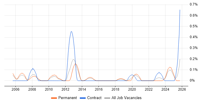 Network Security Specialist job vacancy trend in Birmingham