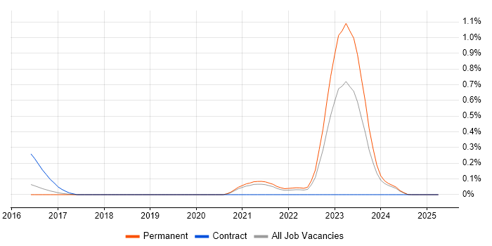 Job vacancy trend for Network Segmentation in Birmingham Job vacancy trend for Network Segmentation in Birmingham